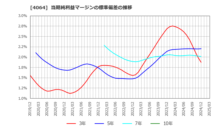 4064 日本カーバイド工業(株): 当期純利益マージンの標準偏差の推移