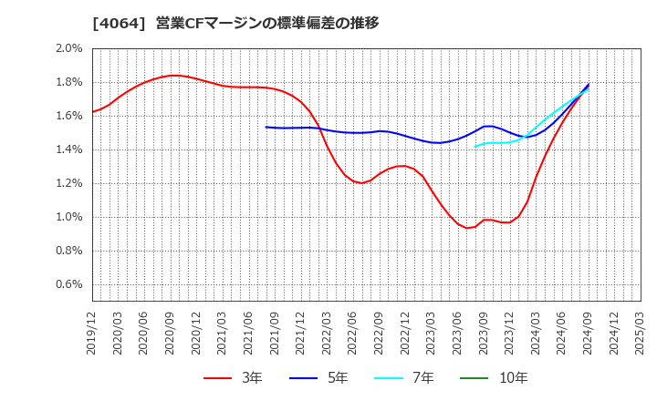 4064 日本カーバイド工業(株): 営業CFマージンの標準偏差の推移