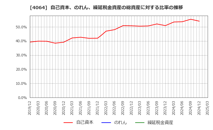 4064 日本カーバイド工業(株): 自己資本、のれん、繰延税金資産の総資産に対する比率の推移