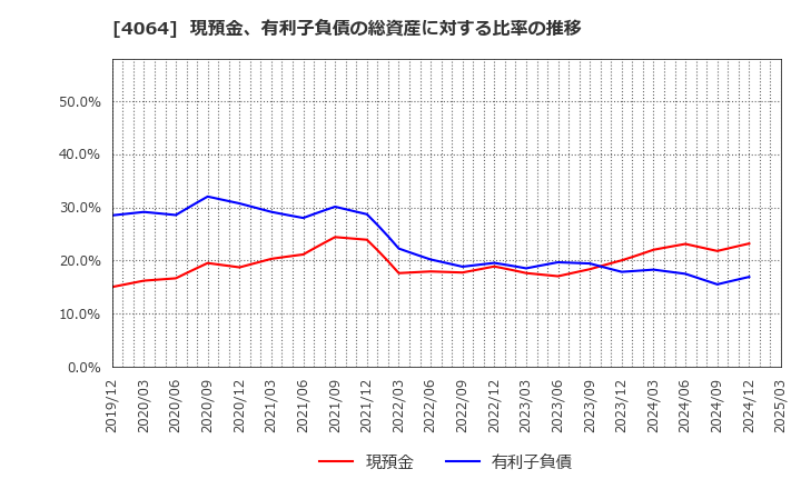 4064 日本カーバイド工業(株): 現預金、有利子負債の総資産に対する比率の推移