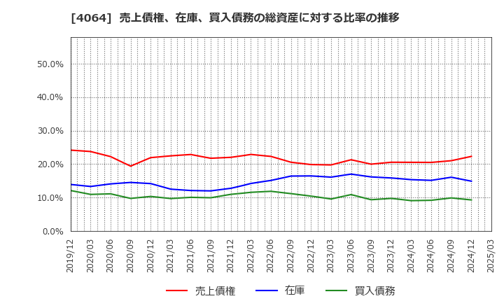 4064 日本カーバイド工業(株): 売上債権、在庫、買入債務の総資産に対する比率の推移