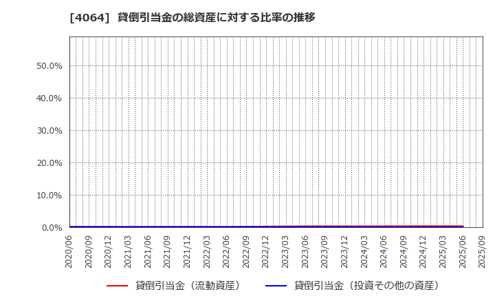 4064 日本カーバイド工業(株): 貸倒引当金の総資産に対する比率の推移