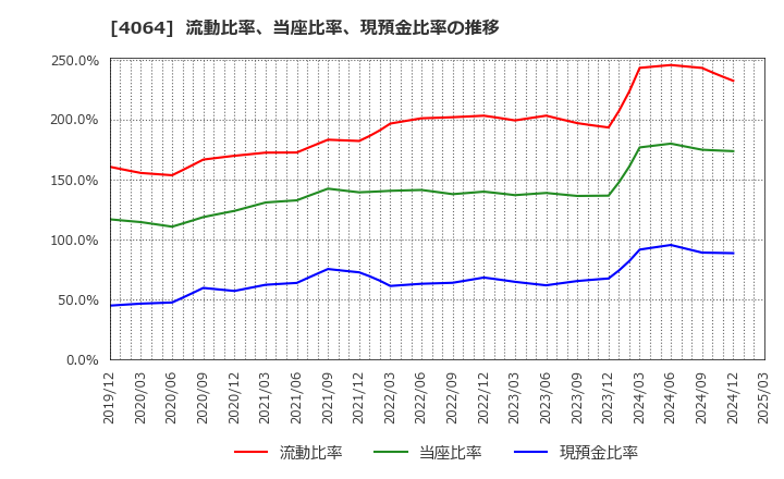 4064 日本カーバイド工業(株): 流動比率、当座比率、現預金比率の推移