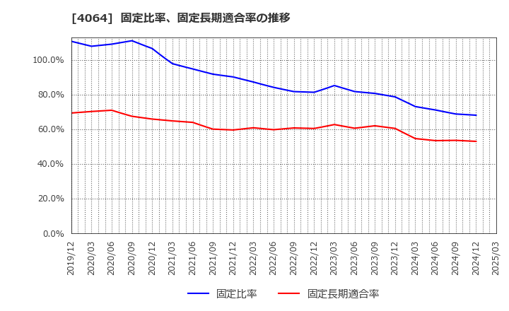 4064 日本カーバイド工業(株): 固定比率、固定長期適合率の推移