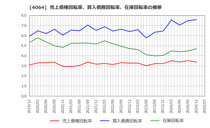 4064 日本カーバイド工業(株): 売上債権回転率、買入債務回転率、在庫回転率の推移
