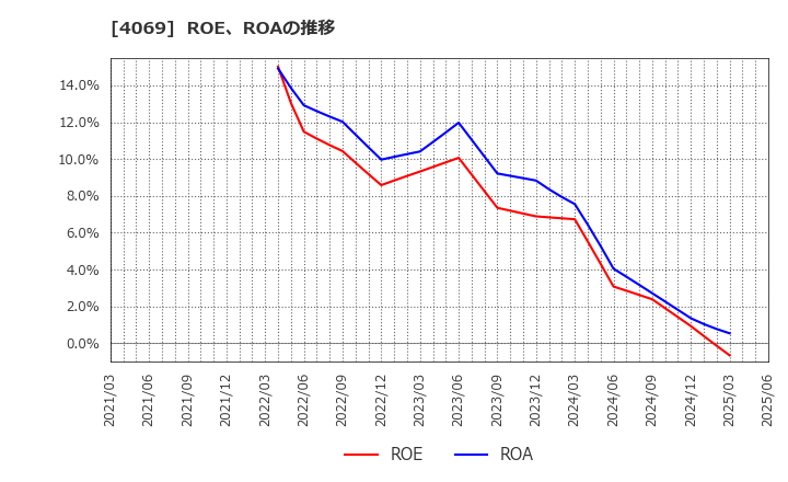 4069 (株)ＢｌｕｅＭｅｍｅ: ROE、ROAの推移