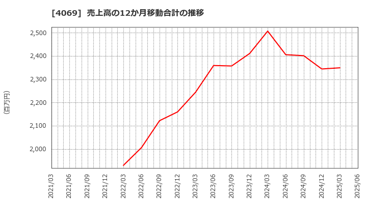 4069 (株)ＢｌｕｅＭｅｍｅ: 売上高の12か月移動合計の推移
