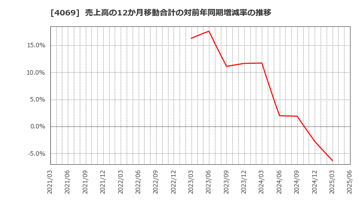 4069 (株)ＢｌｕｅＭｅｍｅ: 売上高の12か月移動合計の対前年同期増減率の推移