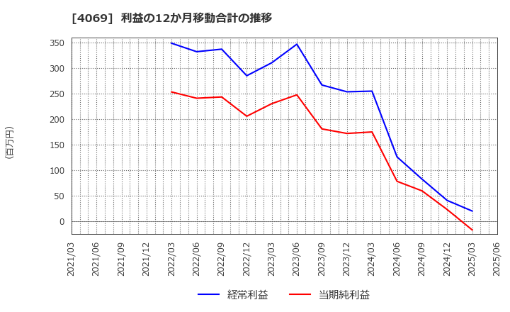 4069 (株)ＢｌｕｅＭｅｍｅ: 利益の12か月移動合計の推移