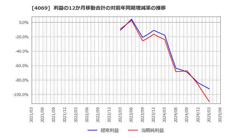 4069 (株)ＢｌｕｅＭｅｍｅ: 利益の12か月移動合計の対前年同期増減率の推移