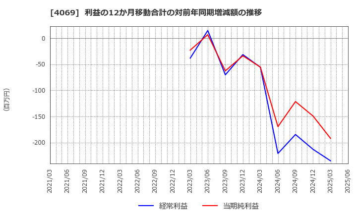 4069 (株)ＢｌｕｅＭｅｍｅ: 利益の12か月移動合計の対前年同期増減額の推移