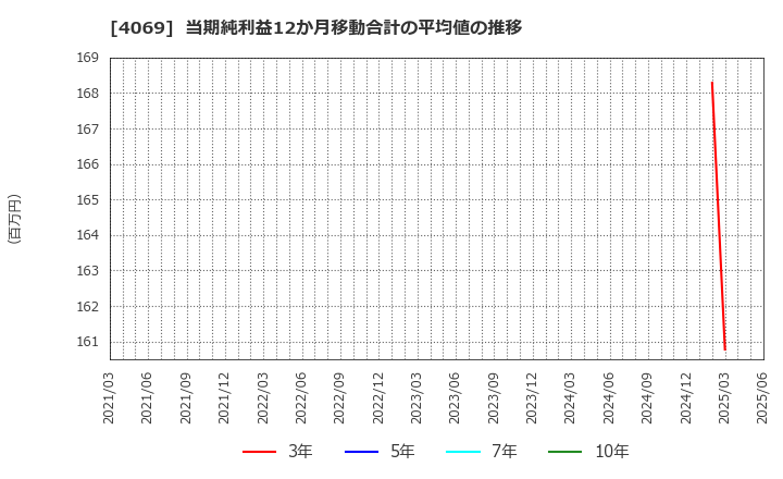4069 (株)ＢｌｕｅＭｅｍｅ: 当期純利益12か月移動合計の平均値の推移