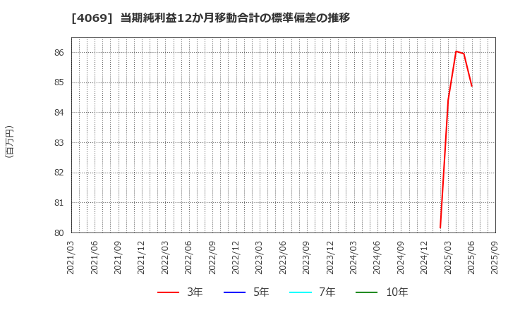 4069 (株)ＢｌｕｅＭｅｍｅ: 当期純利益12か月移動合計の標準偏差の推移