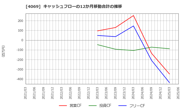 4069 (株)ＢｌｕｅＭｅｍｅ: キャッシュフローの12か月移動合計の推移