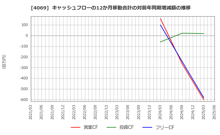 4069 (株)ＢｌｕｅＭｅｍｅ: キャッシュフローの12か月移動合計の対前年同期増減額の推移