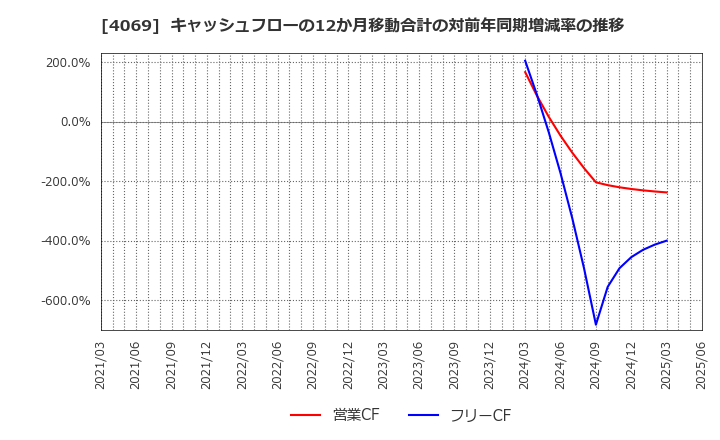 4069 (株)ＢｌｕｅＭｅｍｅ: キャッシュフローの12か月移動合計の対前年同期増減率の推移