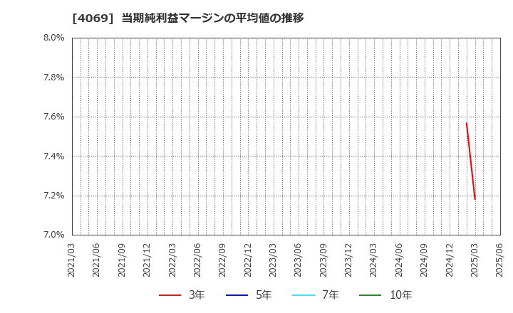 4069 (株)ＢｌｕｅＭｅｍｅ: 当期純利益マージンの平均値の推移