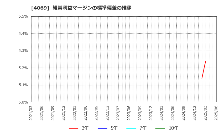 4069 (株)ＢｌｕｅＭｅｍｅ: 経常利益マージンの標準偏差の推移
