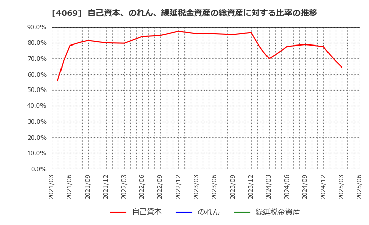 4069 (株)ＢｌｕｅＭｅｍｅ: 自己資本、のれん、繰延税金資産の総資産に対する比率の推移