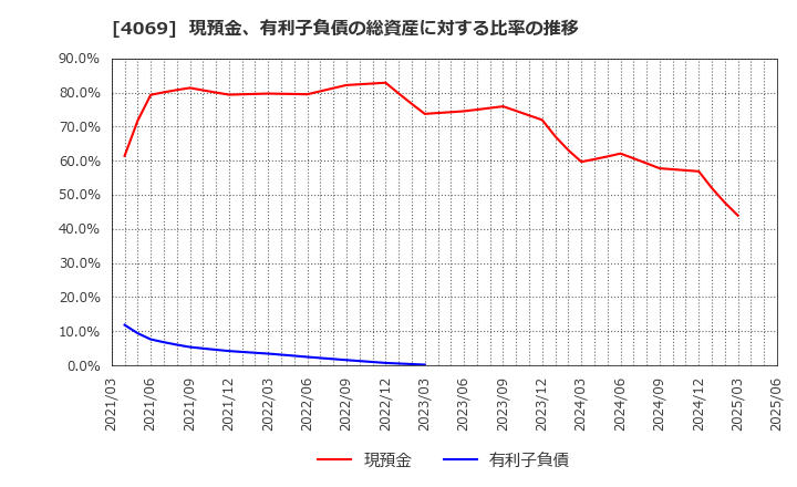 4069 (株)ＢｌｕｅＭｅｍｅ: 現預金、有利子負債の総資産に対する比率の推移