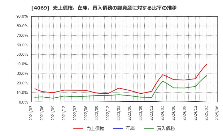 4069 (株)ＢｌｕｅＭｅｍｅ: 売上債権、在庫、買入債務の総資産に対する比率の推移