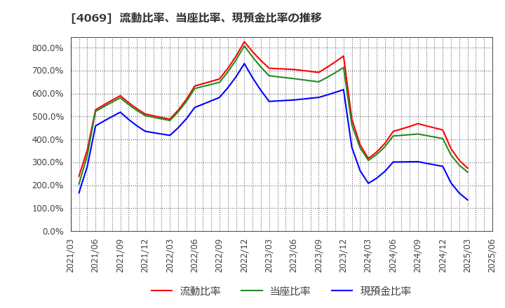 4069 (株)ＢｌｕｅＭｅｍｅ: 流動比率、当座比率、現預金比率の推移