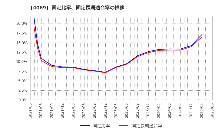 4069 (株)ＢｌｕｅＭｅｍｅ: 固定比率、固定長期適合率の推移
