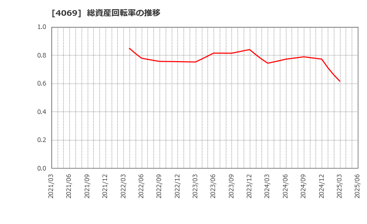 4069 (株)ＢｌｕｅＭｅｍｅ: 総資産回転率の推移