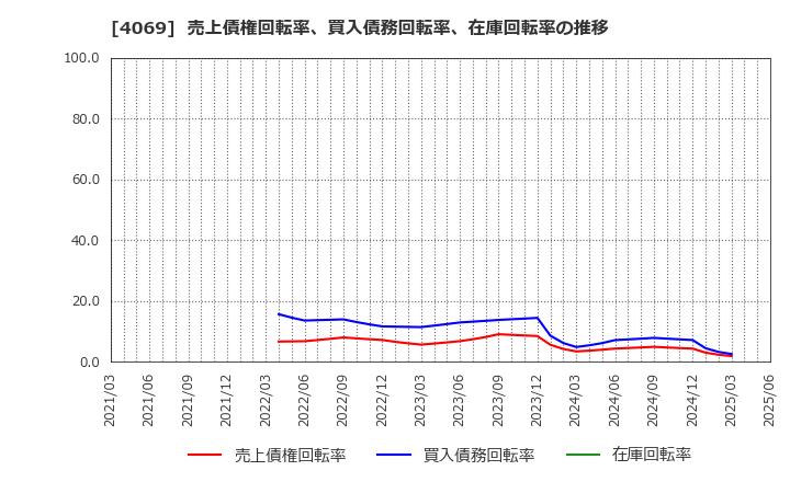 4069 (株)ＢｌｕｅＭｅｍｅ: 売上債権回転率、買入債務回転率、在庫回転率の推移