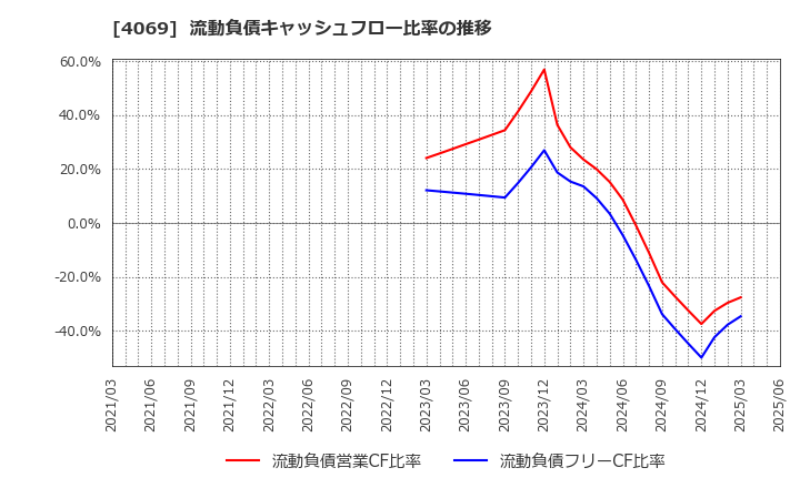 4069 (株)ＢｌｕｅＭｅｍｅ: 流動負債キャッシュフロー比率の推移