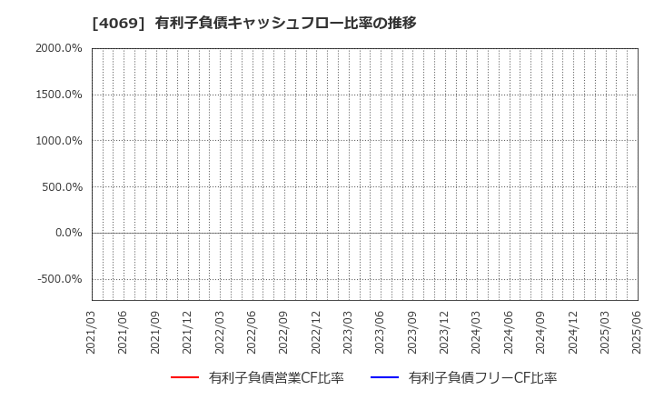 4069 (株)ＢｌｕｅＭｅｍｅ: 有利子負債キャッシュフロー比率の推移