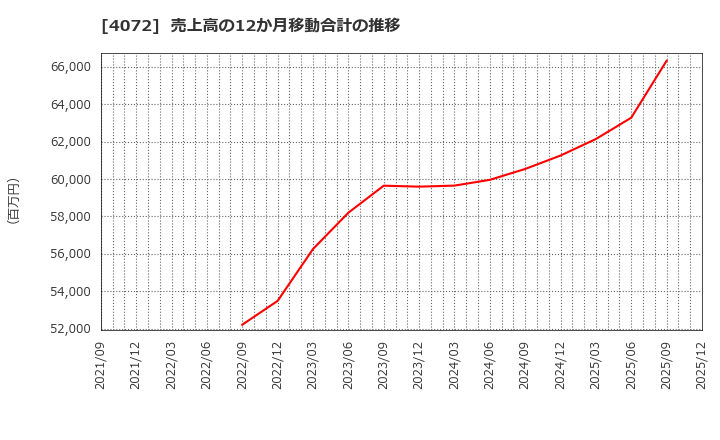 4072 (株)電算システムホールディングス: 売上高の12か月移動合計の推移