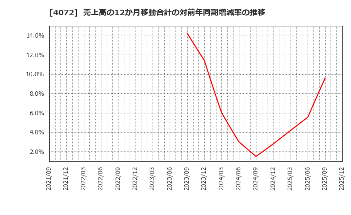 4072 (株)電算システムホールディングス: 売上高の12か月移動合計の対前年同期増減率の推移