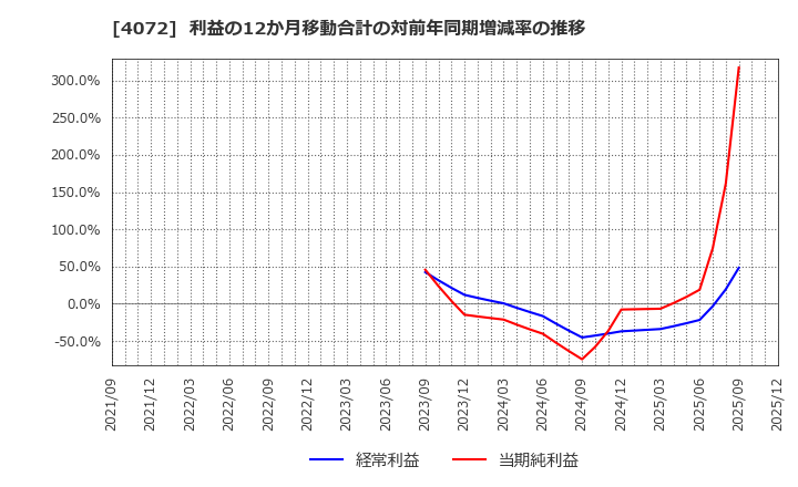 4072 (株)電算システムホールディングス: 利益の12か月移動合計の対前年同期増減率の推移