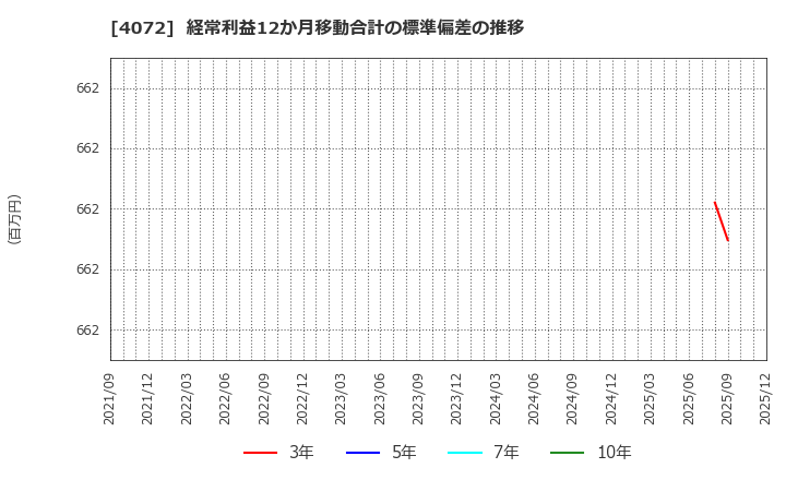 4072 (株)電算システムホールディングス: 経常利益12か月移動合計の標準偏差の推移