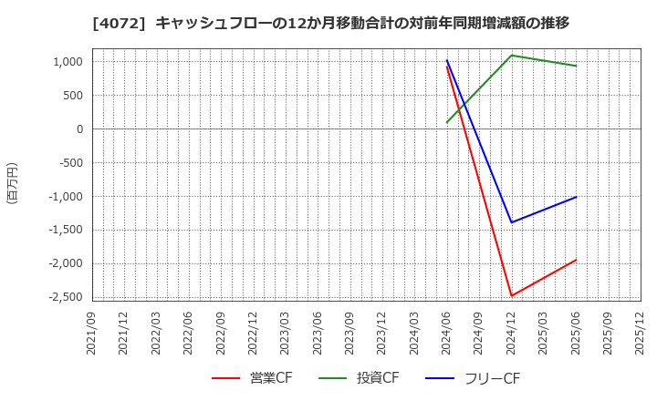 4072 (株)電算システムホールディングス: キャッシュフローの12か月移動合計の対前年同期増減額の推移