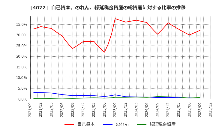 4072 (株)電算システムホールディングス: 自己資本、のれん、繰延税金資産の総資産に対する比率の推移