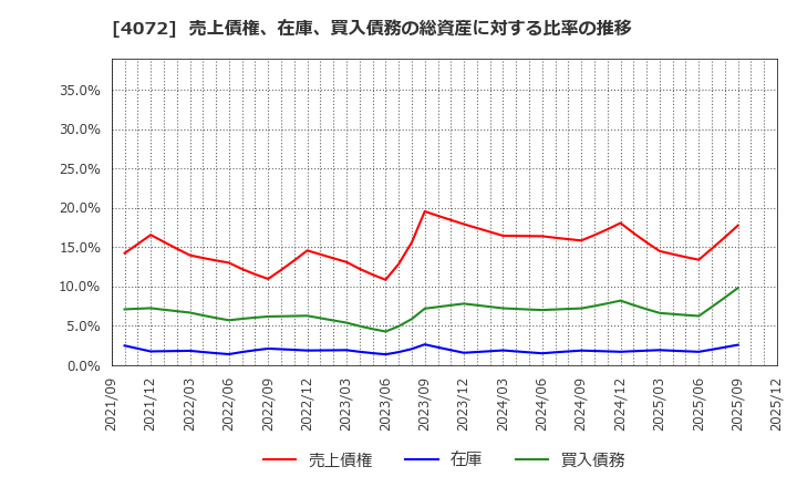 4072 (株)電算システムホールディングス: 売上債権、在庫、買入債務の総資産に対する比率の推移