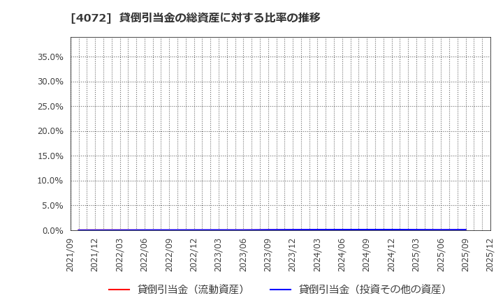 4072 (株)電算システムホールディングス: 貸倒引当金の総資産に対する比率の推移