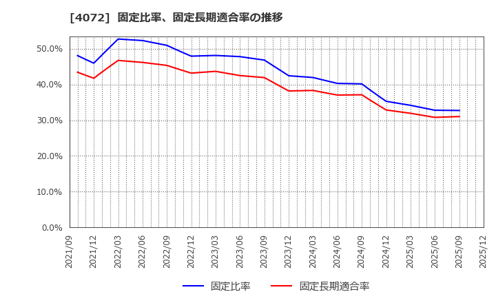 4072 (株)電算システムホールディングス: 固定比率、固定長期適合率の推移