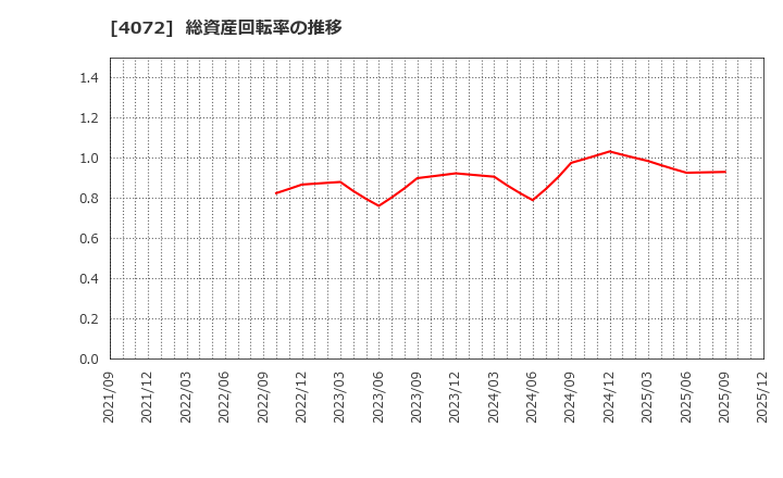 4072 (株)電算システムホールディングス: 総資産回転率の推移