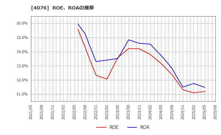 4076 (株)シイエヌエス: ROE、ROAの推移