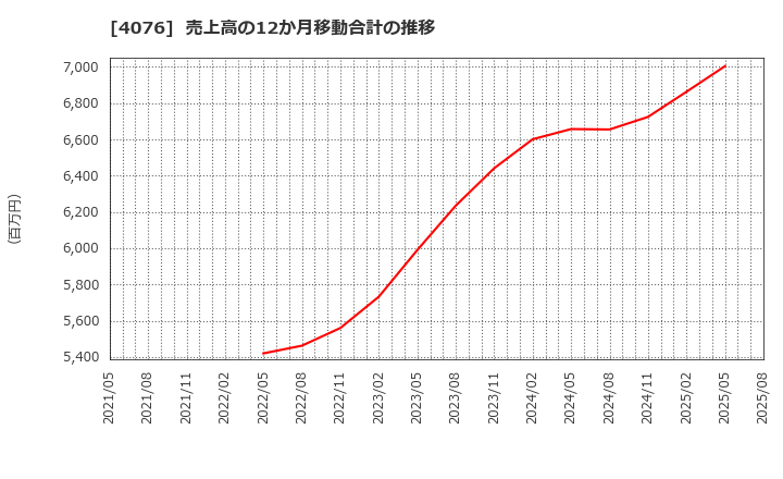 4076 (株)シイエヌエス: 売上高の12か月移動合計の推移