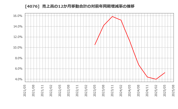 4076 (株)シイエヌエス: 売上高の12か月移動合計の対前年同期増減率の推移