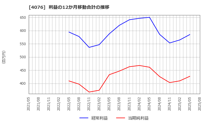 4076 (株)シイエヌエス: 利益の12か月移動合計の推移