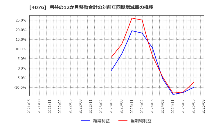 4076 (株)シイエヌエス: 利益の12か月移動合計の対前年同期増減率の推移