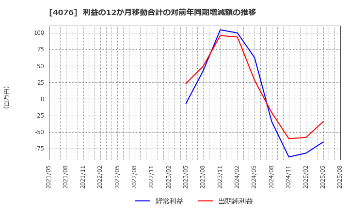 4076 (株)シイエヌエス: 利益の12か月移動合計の対前年同期増減額の推移