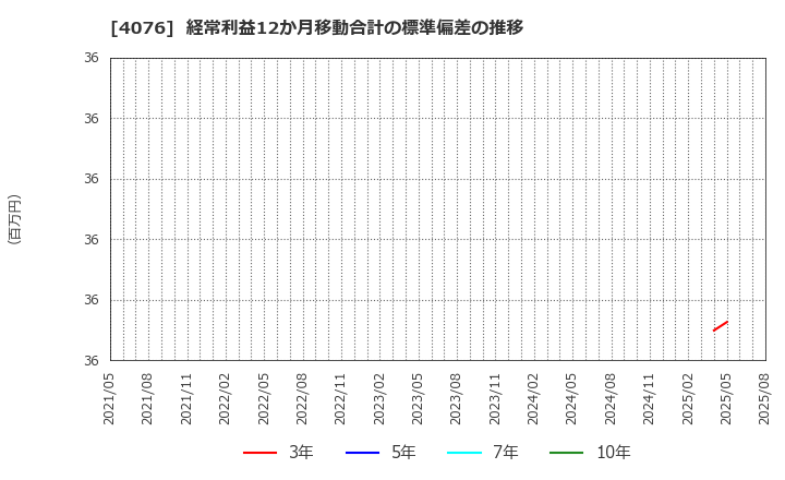 4076 (株)シイエヌエス: 経常利益12か月移動合計の標準偏差の推移
