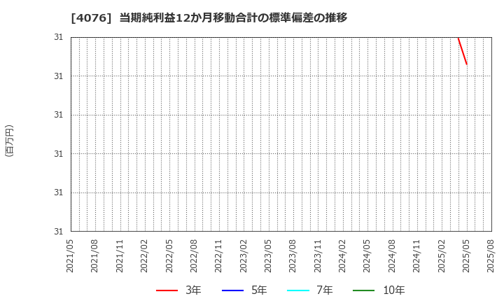 4076 (株)シイエヌエス: 当期純利益12か月移動合計の標準偏差の推移