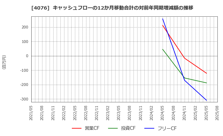 4076 (株)シイエヌエス: キャッシュフローの12か月移動合計の対前年同期増減額の推移